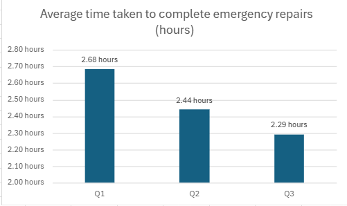 Q3 Average Time Taken To Complete Emergency Repairs