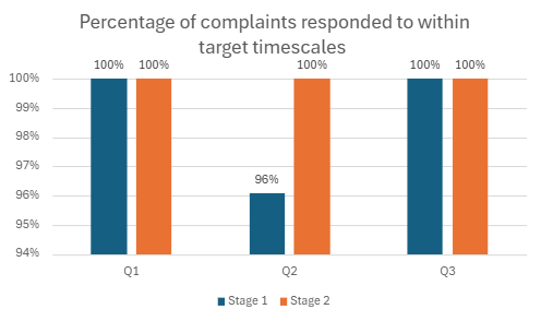 Q3 Percentage Of Complaints Responded Within Timescale