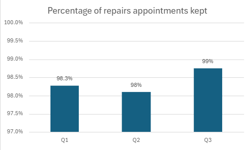 Q3 Percentage Of Repairs Appointments Kept