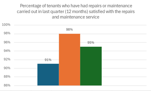 Q3 Percentage Of Tenants Satisfied With Repairs