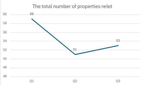 Q3 Total Number Of Properties Relet